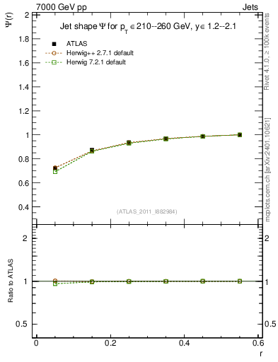 Plot of js_int in 7000 GeV pp collisions