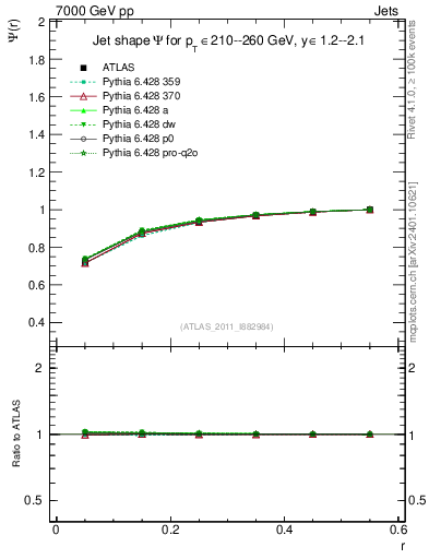Plot of js_int in 7000 GeV pp collisions