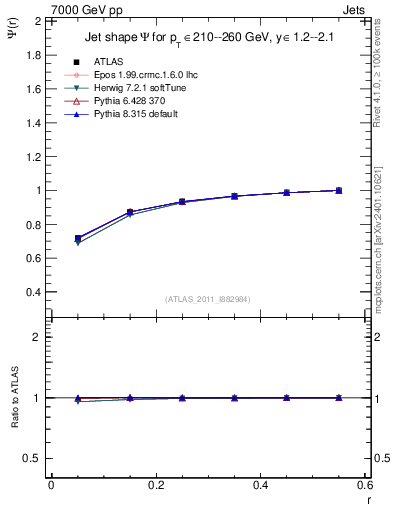 Plot of js_int in 7000 GeV pp collisions