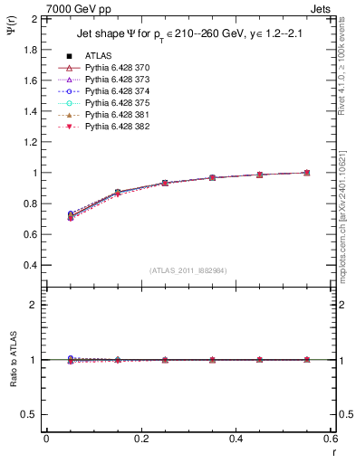 Plot of js_int in 7000 GeV pp collisions
