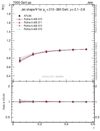 Plot of js_int in 7000 GeV pp collisions