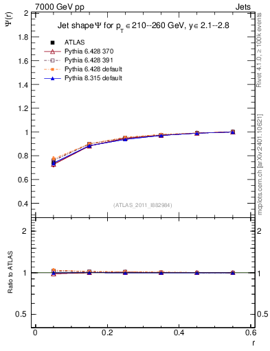 Plot of js_int in 7000 GeV pp collisions