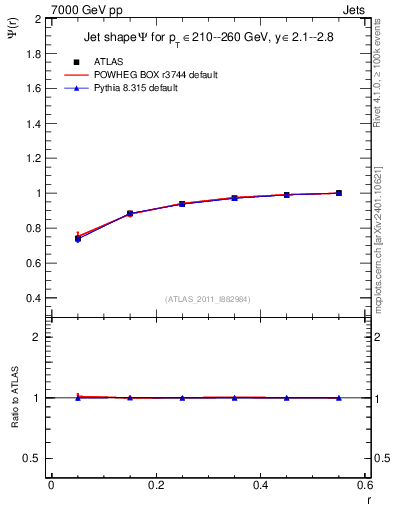 Plot of js_int in 7000 GeV pp collisions
