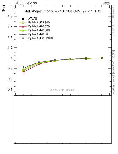 Plot of js_int in 7000 GeV pp collisions