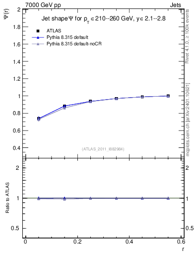 Plot of js_int in 7000 GeV pp collisions