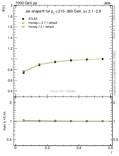 Plot of js_int in 7000 GeV pp collisions