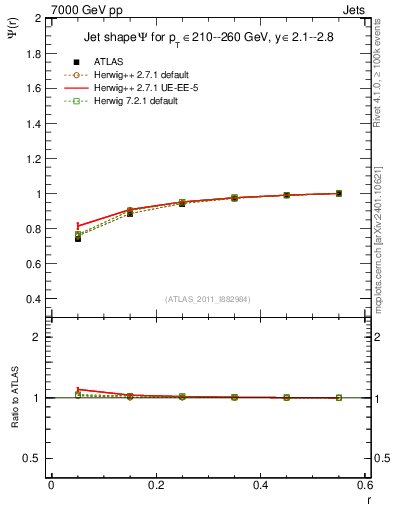 Plot of js_int in 7000 GeV pp collisions