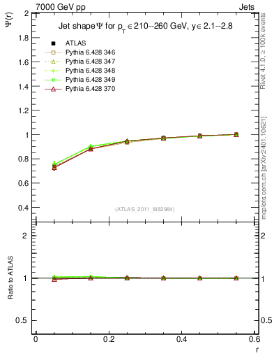 Plot of js_int in 7000 GeV pp collisions