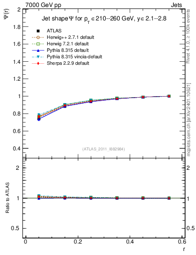 Plot of js_int in 7000 GeV pp collisions
