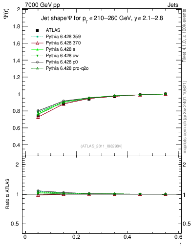 Plot of js_int in 7000 GeV pp collisions