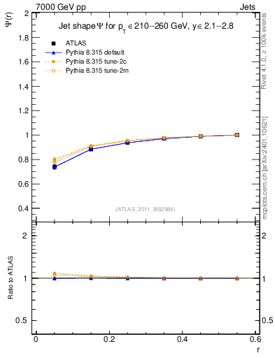 Plot of js_int in 7000 GeV pp collisions