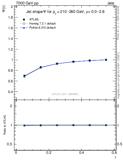 Plot of js_int in 7000 GeV pp collisions