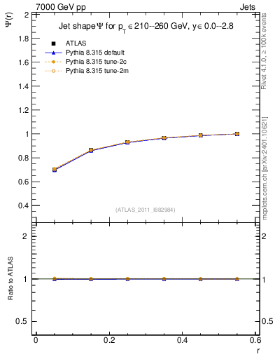 Plot of js_int in 7000 GeV pp collisions