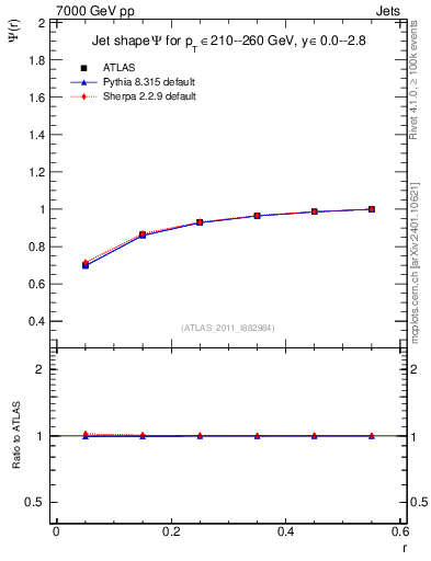 Plot of js_int in 7000 GeV pp collisions