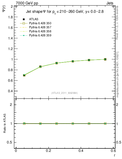 Plot of js_int in 7000 GeV pp collisions