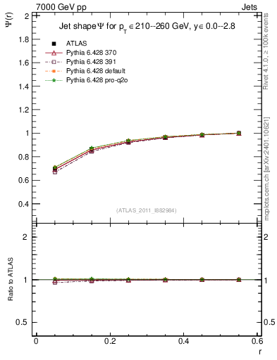Plot of js_int in 7000 GeV pp collisions
