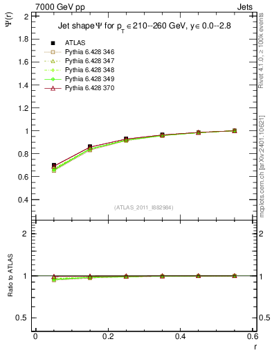 Plot of js_int in 7000 GeV pp collisions