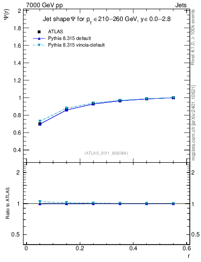Plot of js_int in 7000 GeV pp collisions