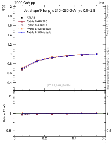 Plot of js_int in 7000 GeV pp collisions