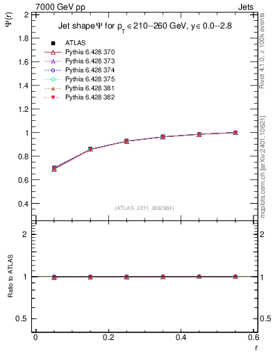 Plot of js_int in 7000 GeV pp collisions