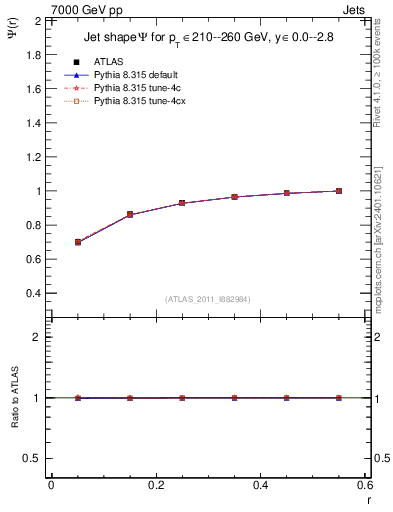 Plot of js_int in 7000 GeV pp collisions