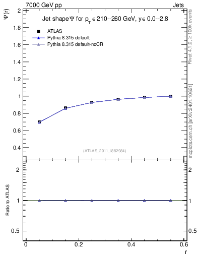 Plot of js_int in 7000 GeV pp collisions