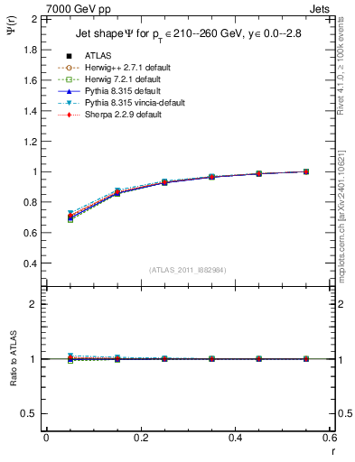 Plot of js_int in 7000 GeV pp collisions