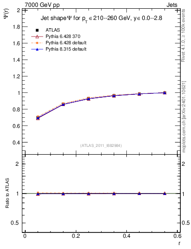 Plot of js_int in 7000 GeV pp collisions