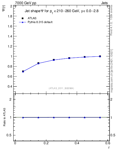 Plot of js_int in 7000 GeV pp collisions