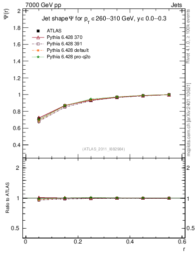 Plot of js_int in 7000 GeV pp collisions