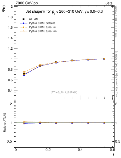Plot of js_int in 7000 GeV pp collisions