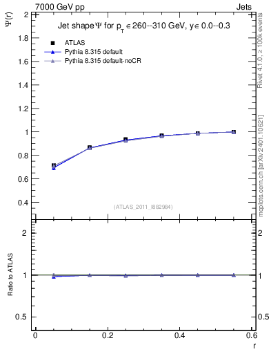 Plot of js_int in 7000 GeV pp collisions