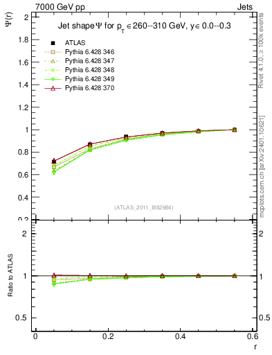 Plot of js_int in 7000 GeV pp collisions