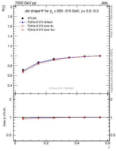 Plot of js_int in 7000 GeV pp collisions