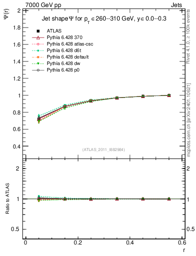 Plot of js_int in 7000 GeV pp collisions