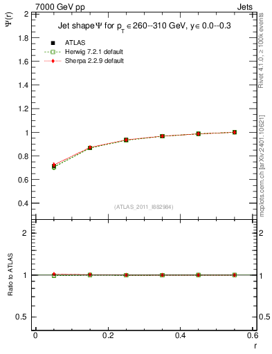 Plot of js_int in 7000 GeV pp collisions