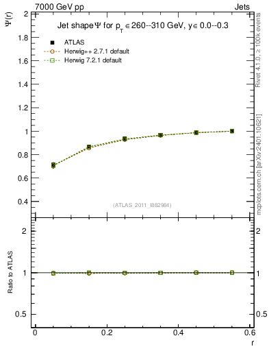 Plot of js_int in 7000 GeV pp collisions