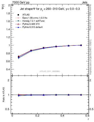 Plot of js_int in 7000 GeV pp collisions