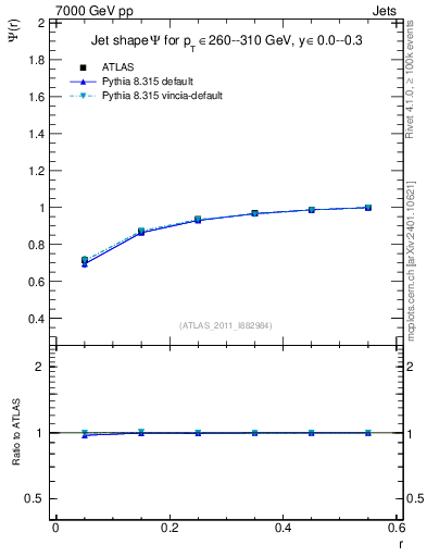 Plot of js_int in 7000 GeV pp collisions