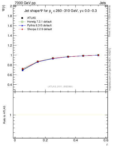 Plot of js_int in 7000 GeV pp collisions