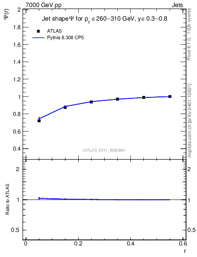 Plot of js_int in 7000 GeV pp collisions