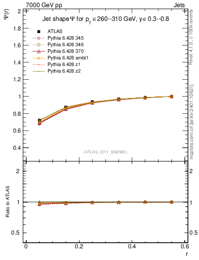 Plot of js_int in 7000 GeV pp collisions