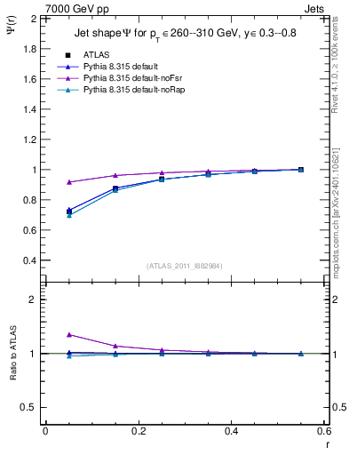 Plot of js_int in 7000 GeV pp collisions