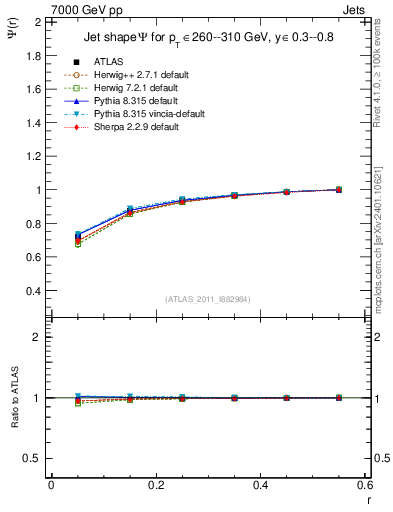 Plot of js_int in 7000 GeV pp collisions