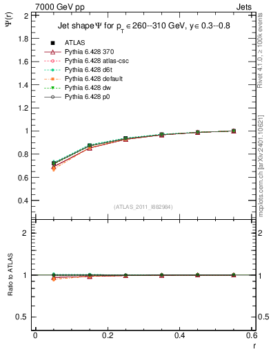 Plot of js_int in 7000 GeV pp collisions