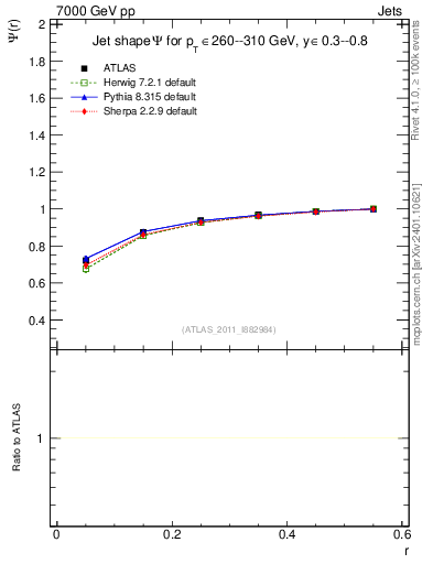 Plot of js_int in 7000 GeV pp collisions