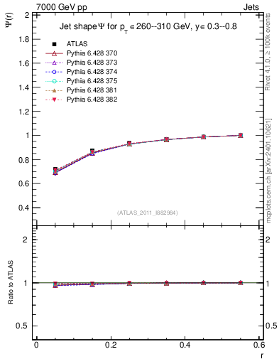Plot of js_int in 7000 GeV pp collisions