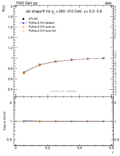 Plot of js_int in 7000 GeV pp collisions