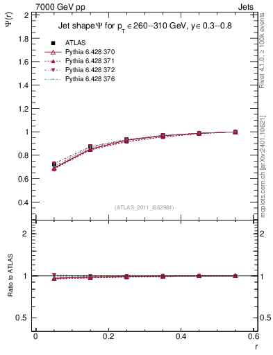 Plot of js_int in 7000 GeV pp collisions