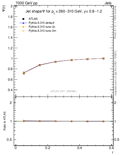 Plot of js_int in 7000 GeV pp collisions